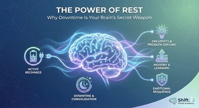 "An infographic titled 'The Power of Rest: Why Downtime Is Your Brain's Secret Weapon' shows a glowing brain connected to concepts like active recharge, creativity, memory, and emotional resilience."