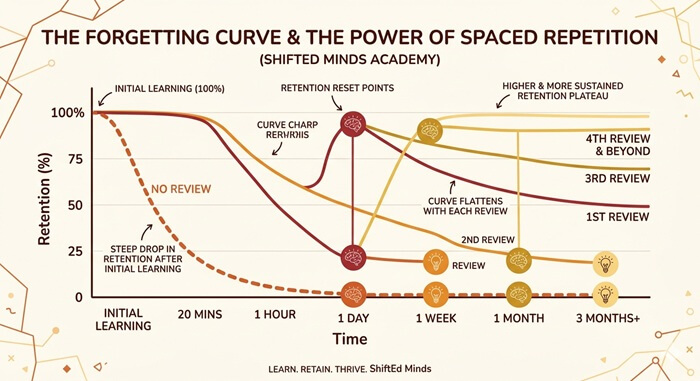 The Ebbinghaus forgetting curve showing how memory retention drops rapidly after initial learning and how spaced repetition reviews slow and eventually reverse that decline