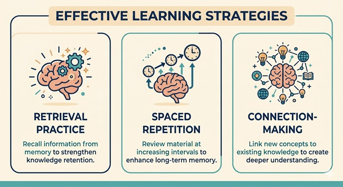 Three evidence-backed learning strategies from neuroscience — retrieval practice, spaced repetition, and connection-making — illustrated as a simple graphic guide